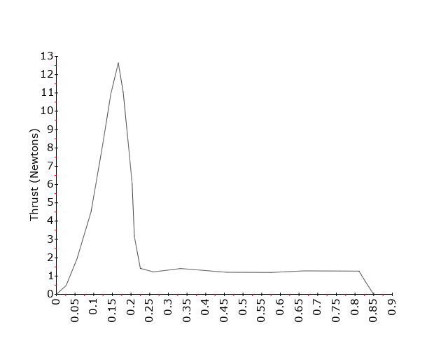 Estes A10T Rocket Motor Data