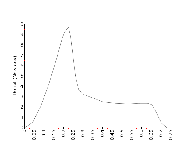 Estes A8 Rocket Motor Data