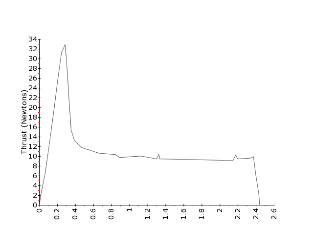 Estes E12 Rocket Motor Data